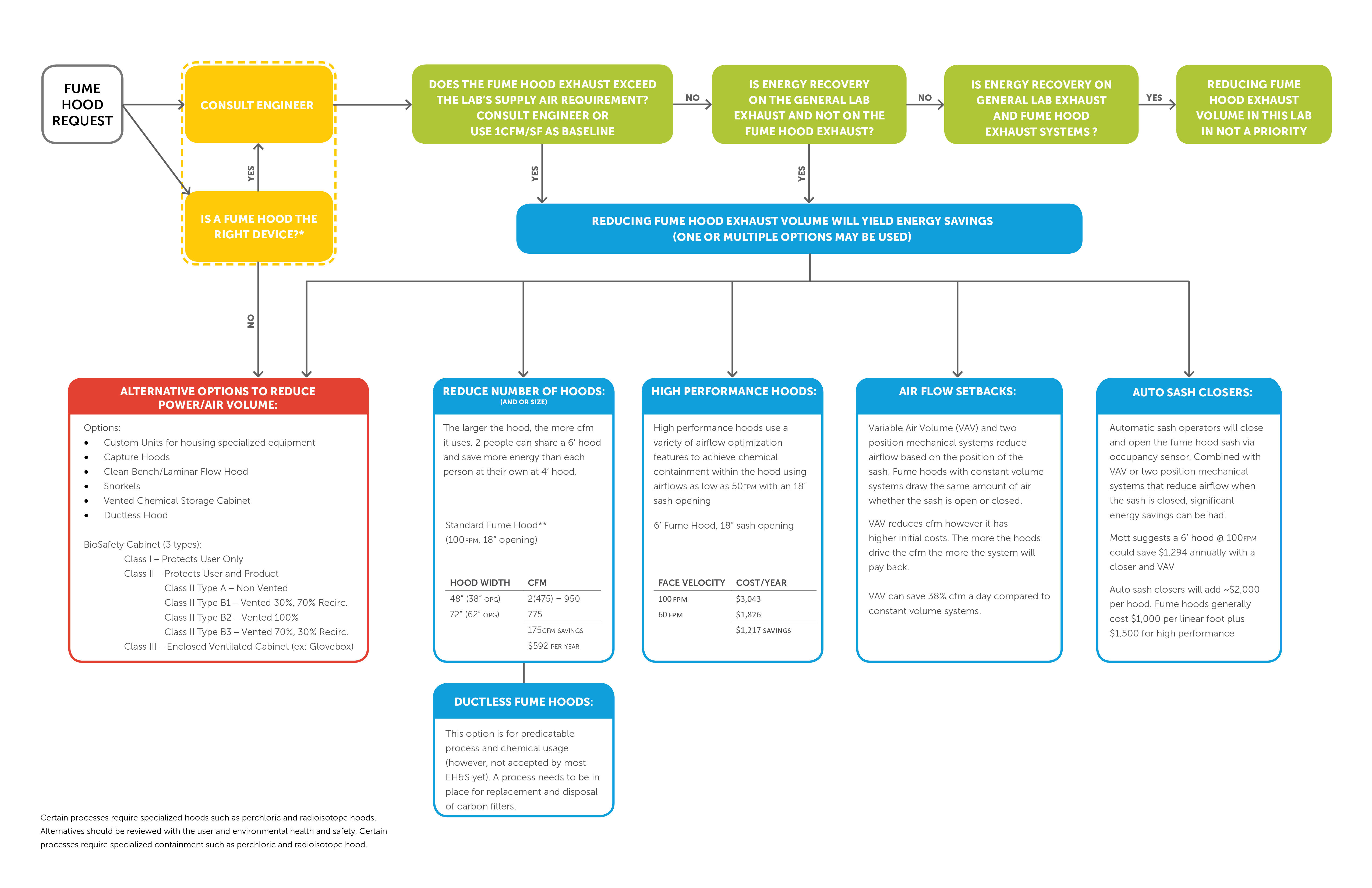 Fume Hood Selection Payette